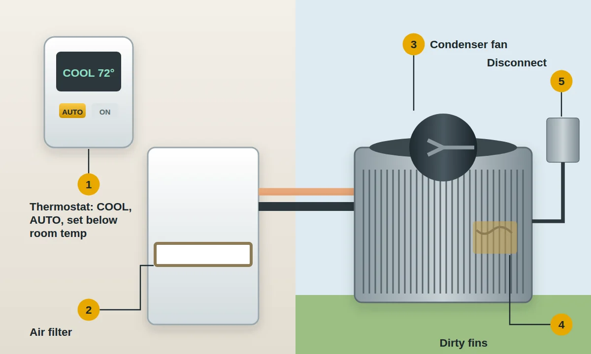 Central AC system showing thermostat, indoor air filter, outdoor condenser fan, dirty fins and disconnect box