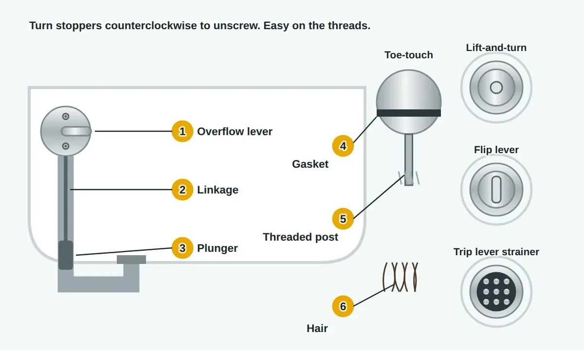 Bathtub cutaway with five stopper types: a toe-touch stopper that screws onto a threaded post in the drain crossbar, a lift-and-turn stopper with its knob and set screw, a flip-lever stopper, a plunger-style trip lever with the lever on the overflow plate and a linkage running down the overflow pipe to a plunger that blocks the drain, and a rocker-arm pop-up stopper. Hair wrapped around the post and the rubber gasket that seals the drain are marked.