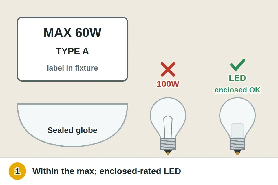 Label inside the fixture listing maximum wattage, a bulb over the limit marked wrong, and an LED bulb labeled for enclosed fixtures shown as the right choice for a sealed globe