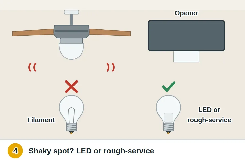 Ceiling fan and garage door opener that shake their bulbs, with an LED or rough-service bulb recommended instead of a filament bulb