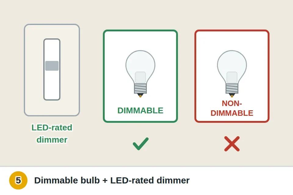 Dimmer switch rated for LED loads paired with a bulb whose package says dimmable, and a non-dimmable LED on a dimmer marked wrong