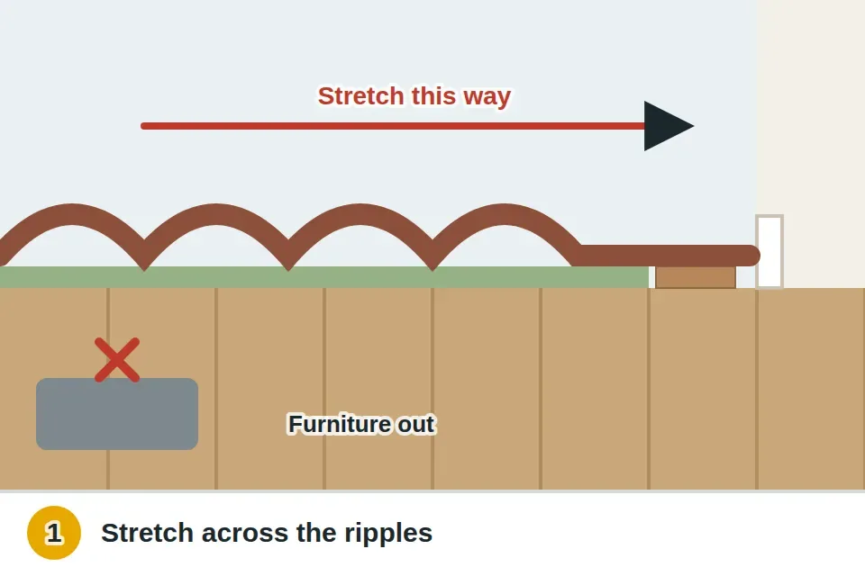 Room with furniture moved out, ripples running across the carpet, an arrow showing the stretch goes at a right angle to the ripples, and the edge lifting off the tack strip at one wall