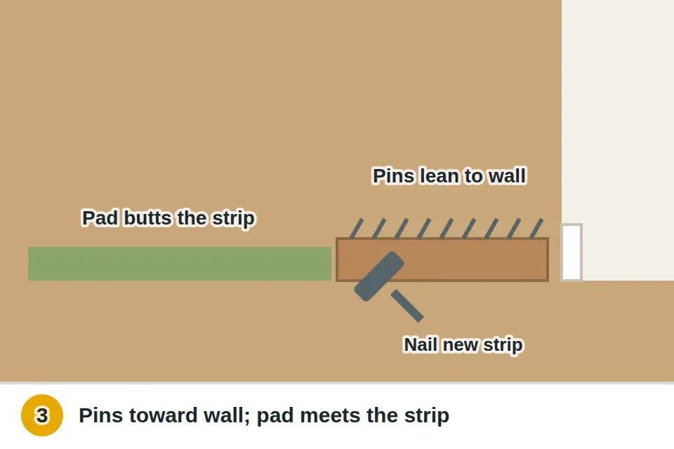 Tack strip near the wall with angled pins pointing toward the wall, a broken section being replaced and nailed down, and the pad trimmed so it butts against the strip without overlapping it