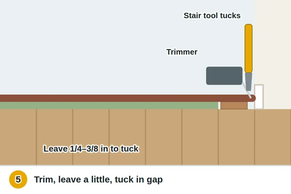 Carpet wall trimmer cutting the excess along the wall, leaving about a quarter to three-eighths of an inch past the tack strip, and a stair tool pushing the edge down into the gap between the strip and the wall