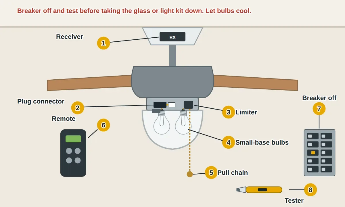 A ceiling fan with its light kit: small-base bulbs under the glass, the wattage limiter inside the light kit, the light kit pull chain and its switch, the plug connector joining the light kit to the fan's switch housing, the receiver in the canopy for a remote, the remote, and the breaker turned off and checked with a voltage tester before the glass and light kit come down.