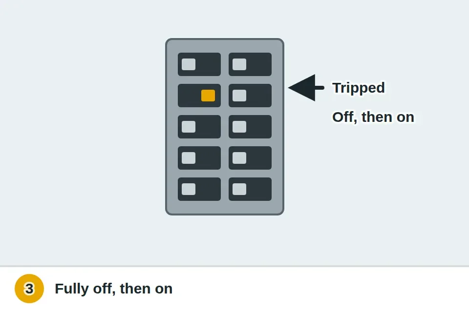Breaker sitting in the tripped middle position being pushed fully off then back on