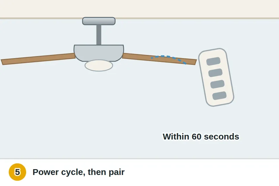 Remote held up to the fan with a pairing button pressed within a minute of restoring power