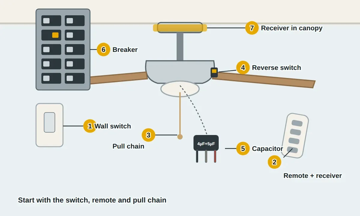 A ceiling fan with its controls: the wall switch, a handheld remote and the receiver in the canopy, the pull chain, the reverse switch on the motor housing, the capacitor inside the switch housing, and the breaker.