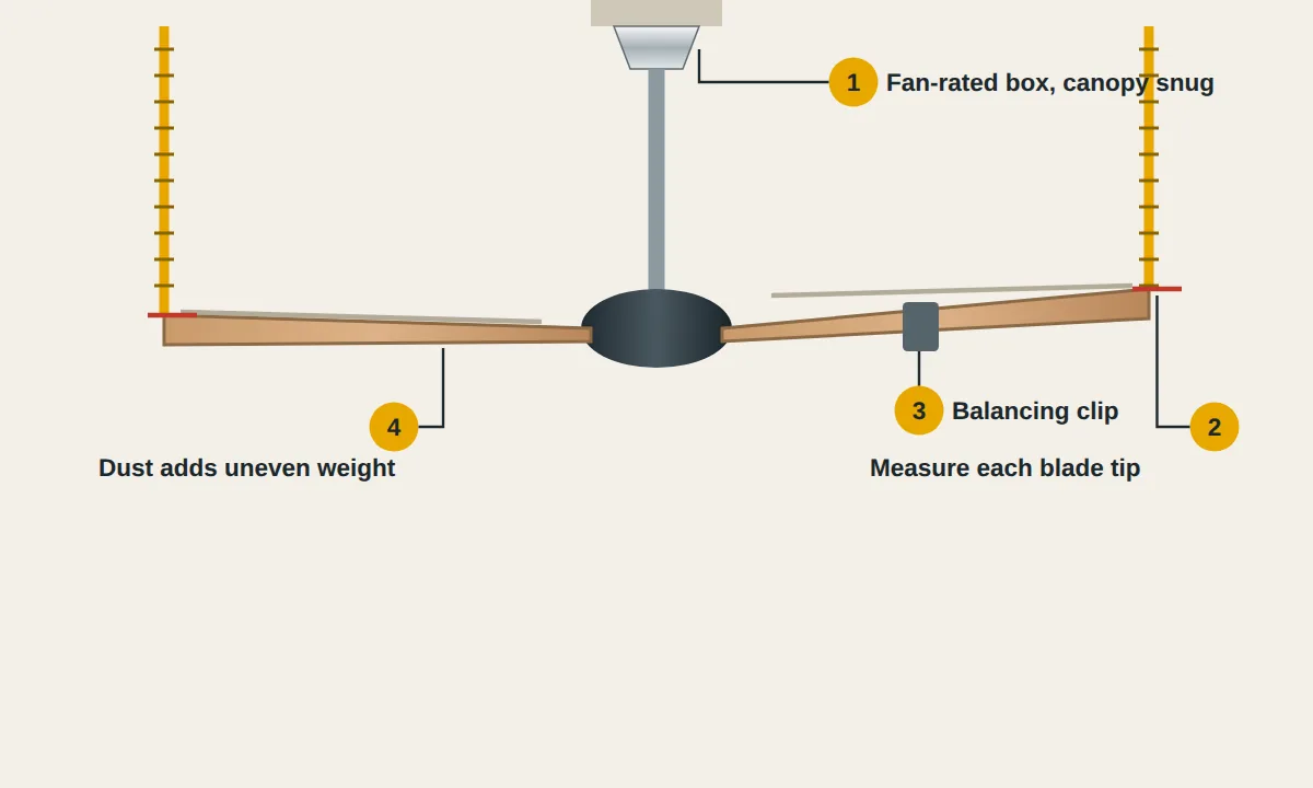 Ceiling fan with one blade sitting higher, tape measures from the ceiling to each blade tip, a balancing clip, dust on the blades, and the fan-rated box
