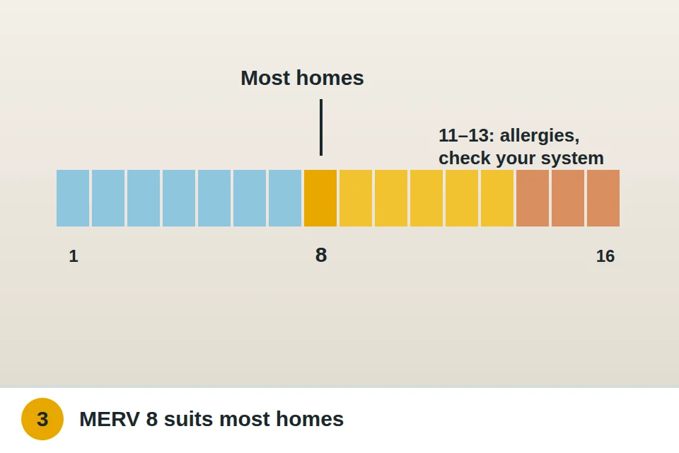 MERV rating scale from 1 to 16 with MERV 8 highlighted as right for most homes