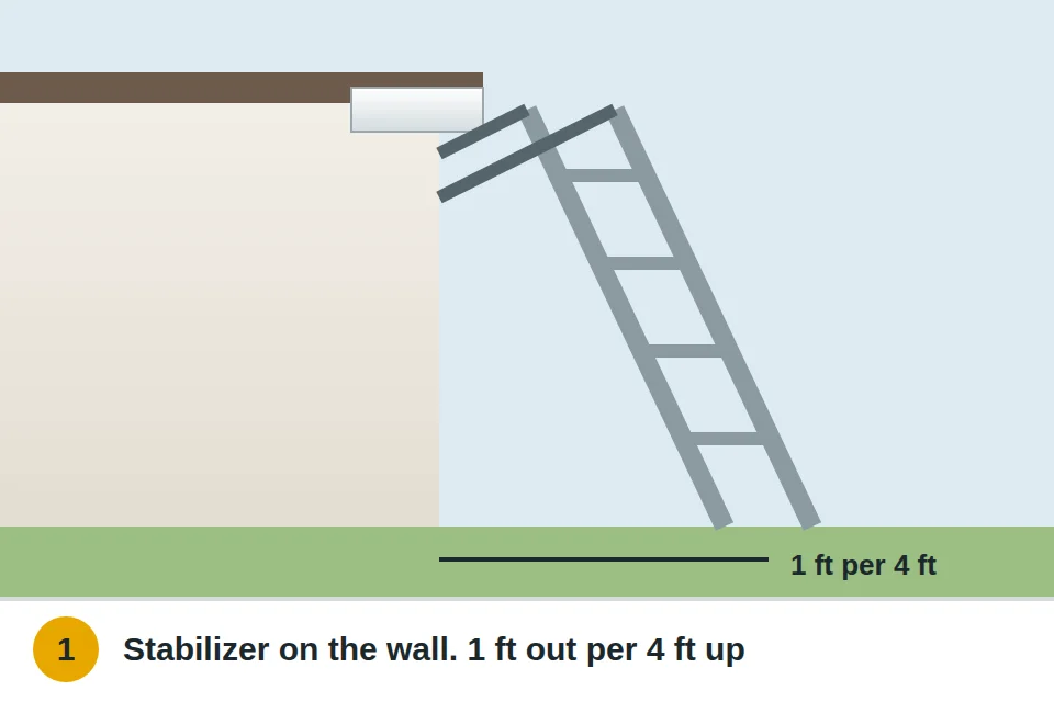 Extension ladder with a stabilizer arm resting on the roof, base one foot out for every four feet of height