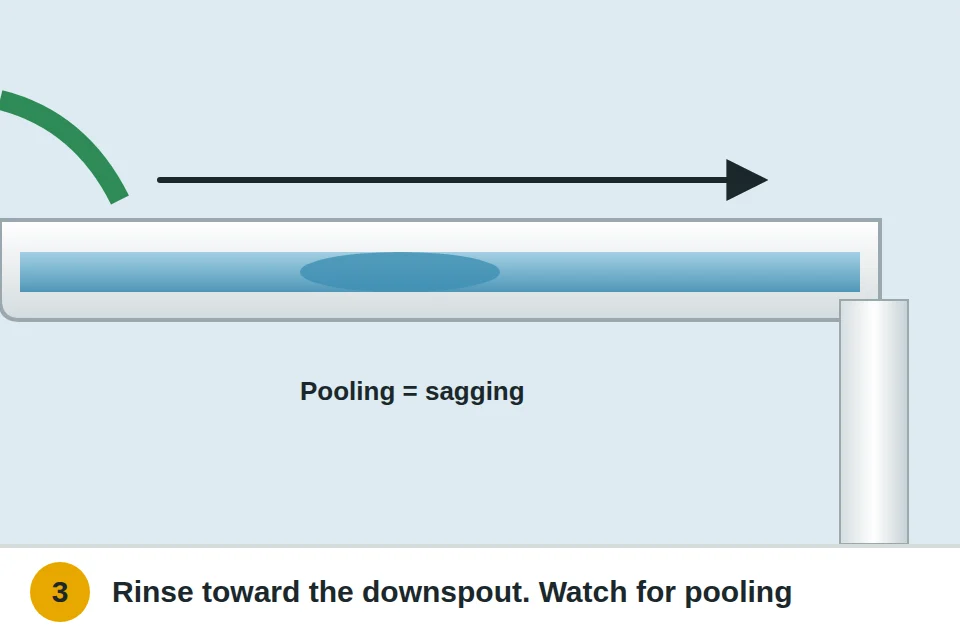Garden hose rinsing the gutter toward the downspout, showing water pooling where the slope is off