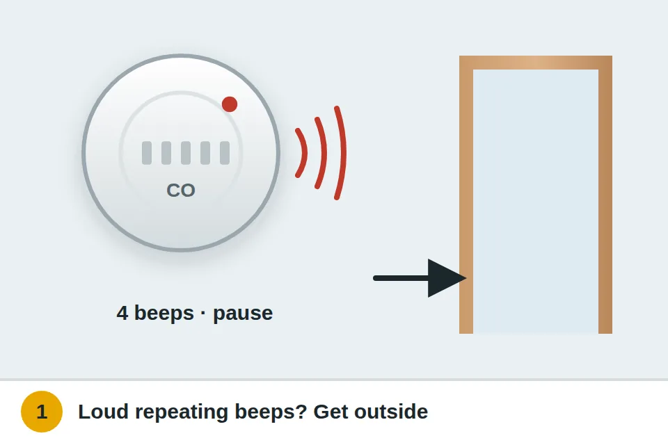 A carbon monoxide alarm sounding loud repeating beeps, with a family heading out the front door