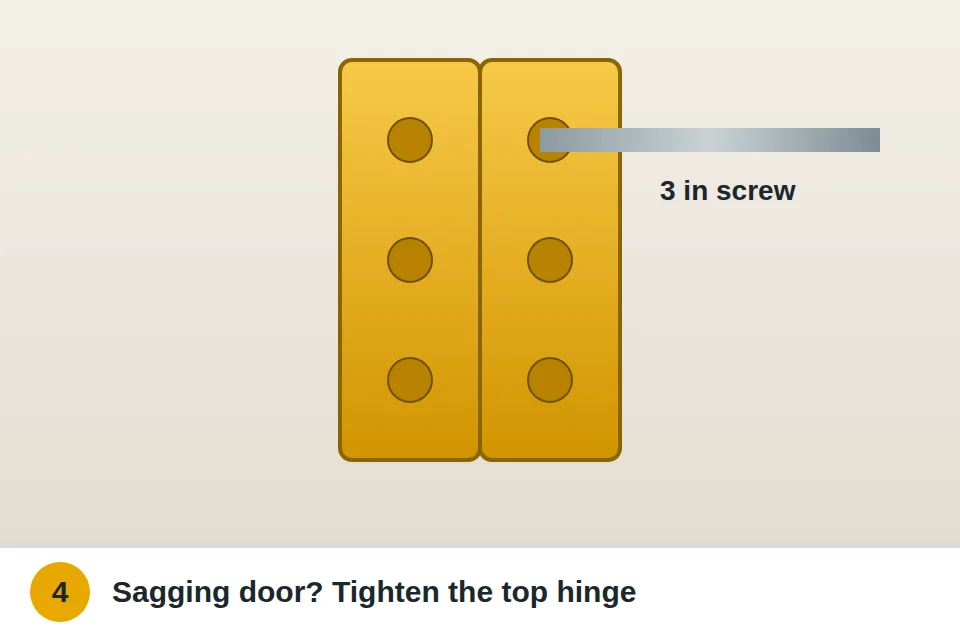 Top door hinge with a 3 inch screw going in to lift a sagging door back into line