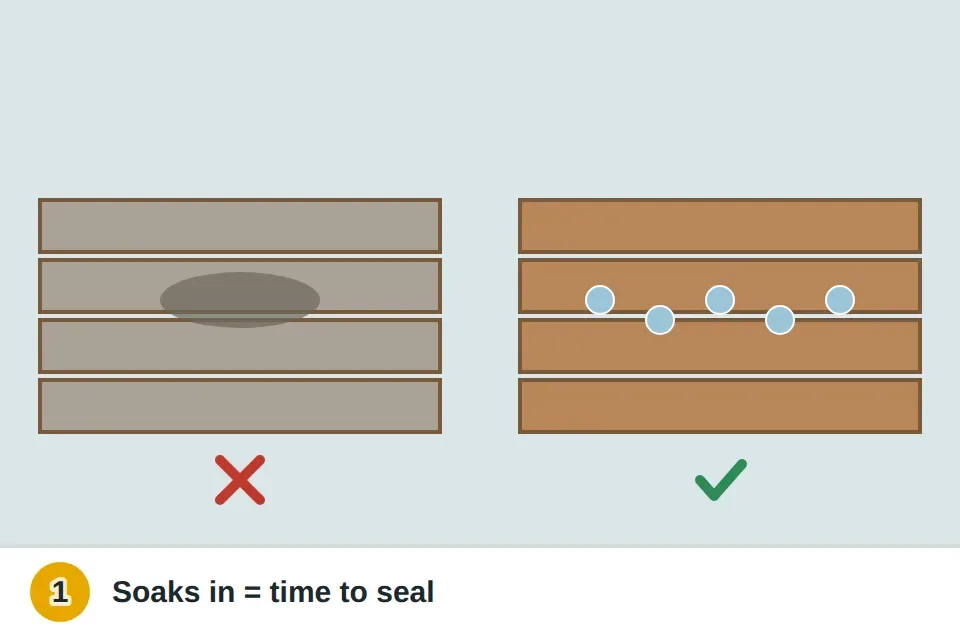 Water sprinkled on a gray deck board soaking in and darkening the wood, next to a sealed board where water beads up