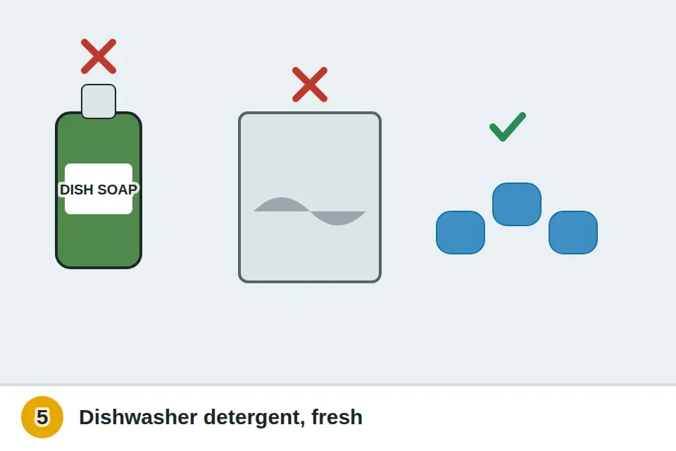 Fresh box of dishwasher detergent and pods next to a clumped old box crossed out, and dish soap crossed out