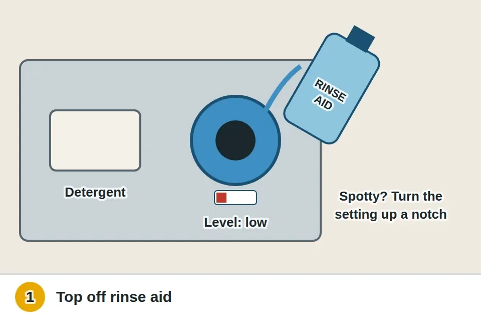 Rinse aid cap open on the inside of the dishwasher door, its level window showing low, with a bottle of rinse aid topping it off