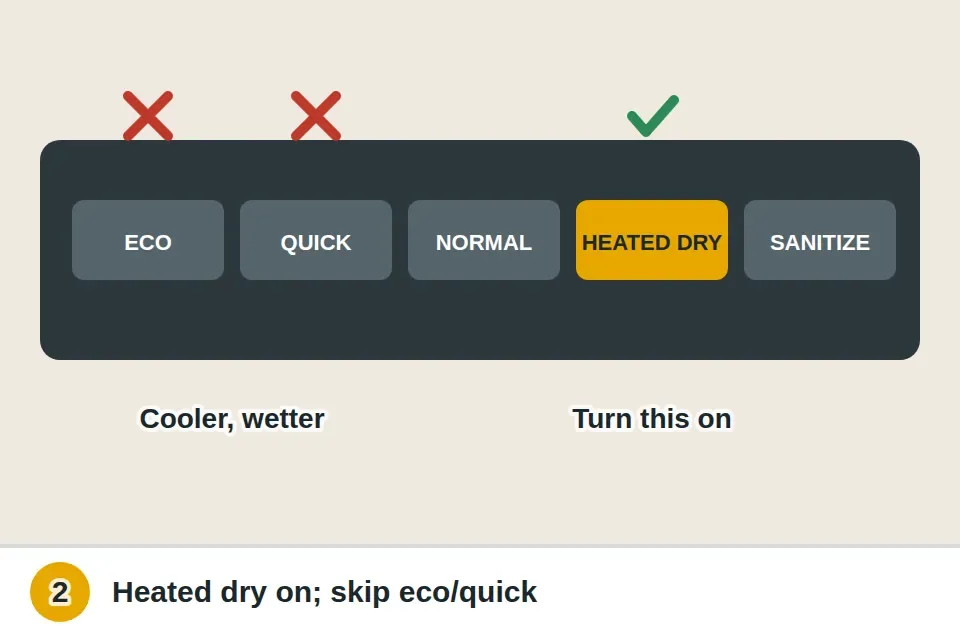 Dishwasher control panel with the heated dry option lit, while eco and quick cycles are marked as leaving dishes wetter