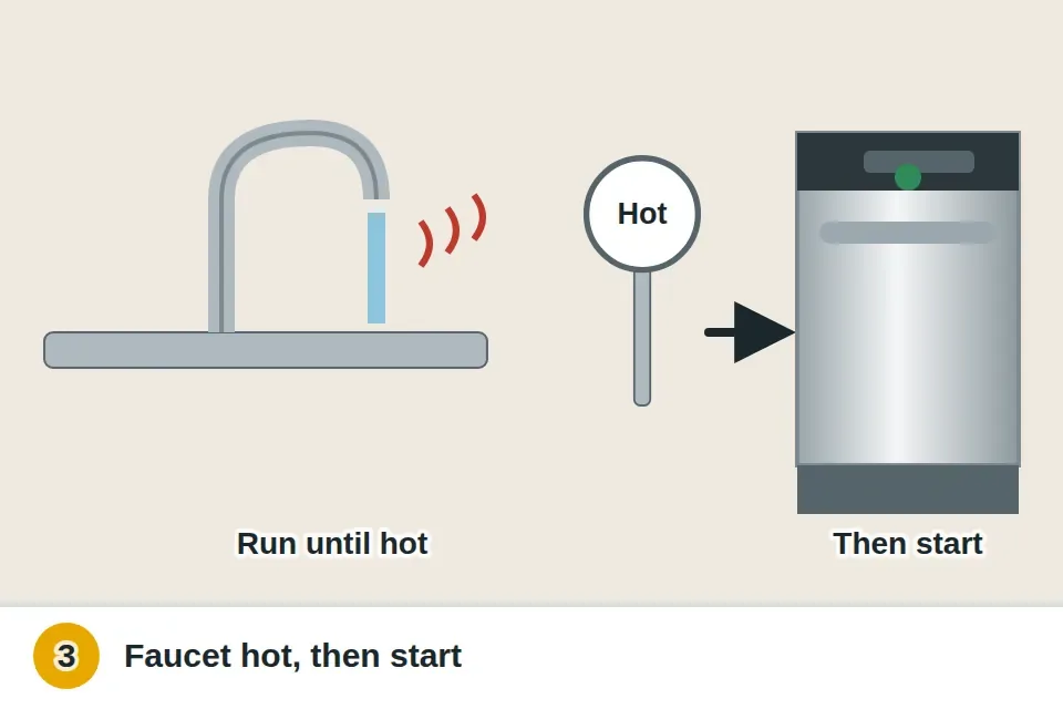 Kitchen faucet running until the water is hot, then the dishwasher started so its first fill is hot instead of cold water from the pipes