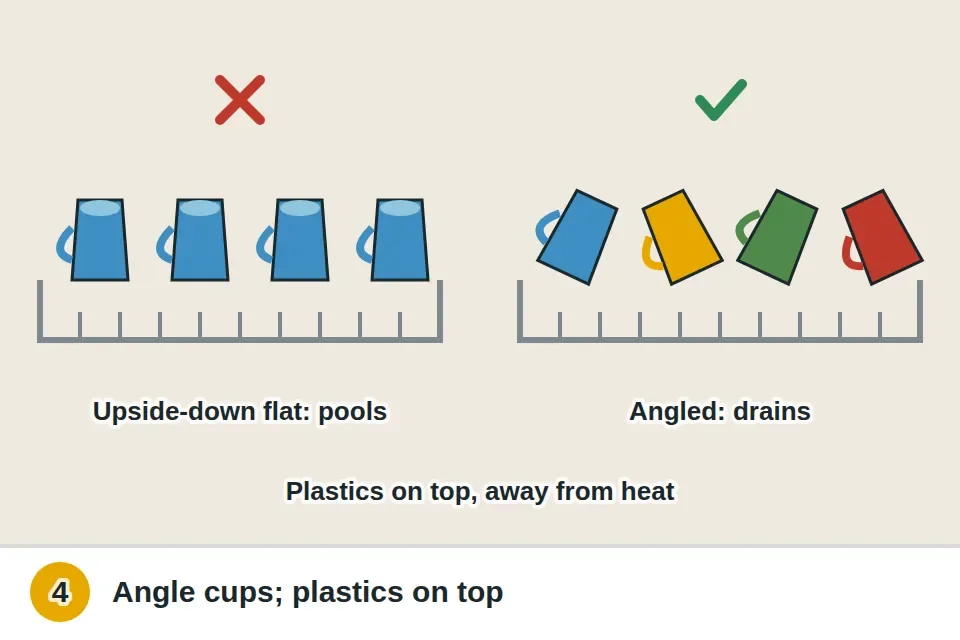 Cups and bowls angled on the top rack so water runs off, compared with upright cups holding puddles, and plastics kept on the top rack