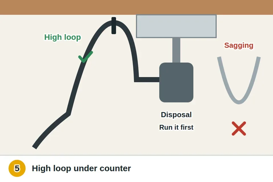 Under-sink view of the dishwasher drain hose rising in a high loop zip-tied under the counter before it drops to the disposal, compared with a sagging hose marked wrong