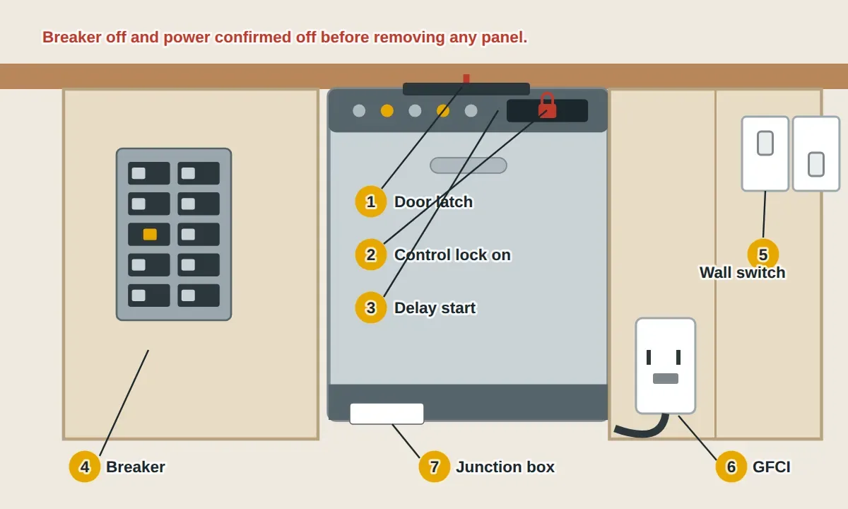 A built-in dishwasher with its door closed: the latch at the top of the door that must click shut and closes the door switch, the control panel with a lit control lock symbol and a delay-start countdown, and the model number label on the edge of the door. Under the sink, the dishwasher's power comes from an outlet or a junction box behind the lower front panel, controlled by a wall switch beside the sink, a GFCI outlet, and its breaker in the panel.