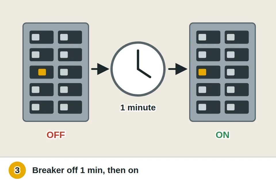Dishwasher breaker switched off in the panel for at least a minute, a clock showing one minute, then switched back on before starting a cycle