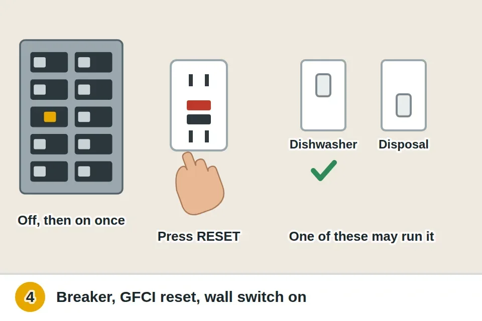 Under the sink a GFCI outlet with its reset button pressed, the dishwasher's wall switch beside the disposal switch turned on, and a tripped breaker in the panel pushed fully off and then on once