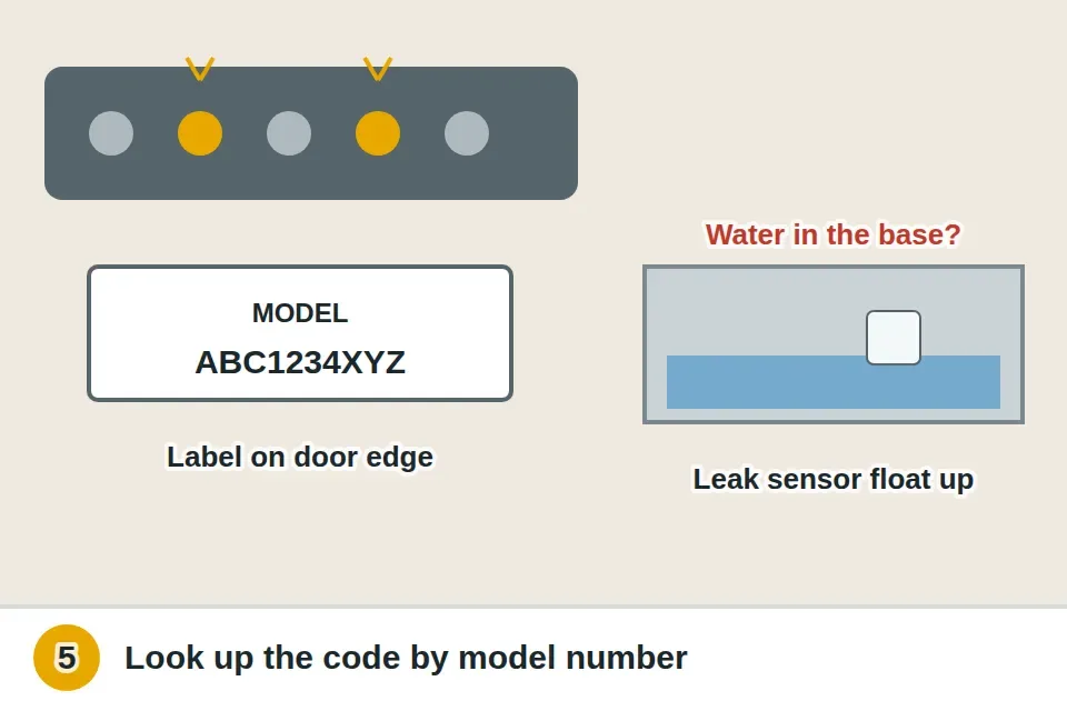 Control panel blinking a pattern of lights next to the model number label on the edge of the door, and the base of the dishwasher with water in the pan lifting the leak sensor float