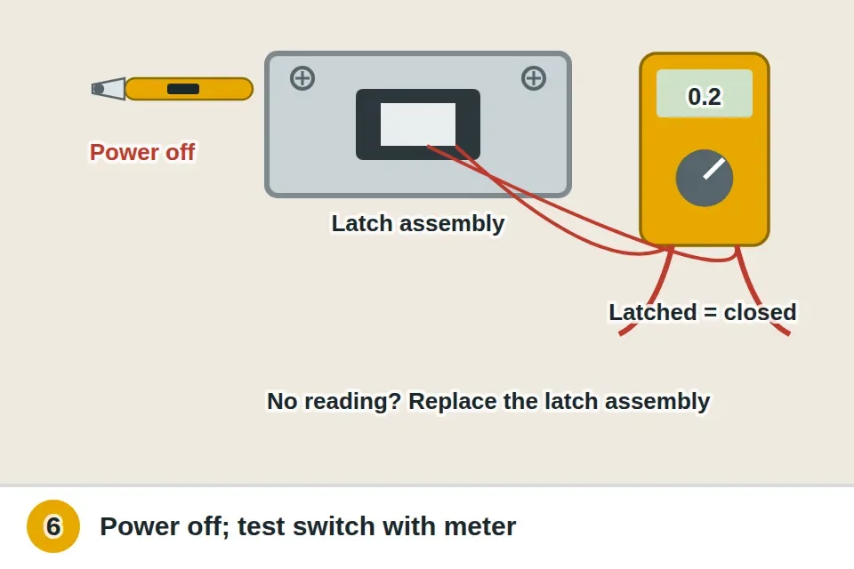 With the breaker off and confirmed off, the inner door panel screws removed to expose the latch assembly, and a multimeter checking the door switch for continuity while the latch is pressed closed