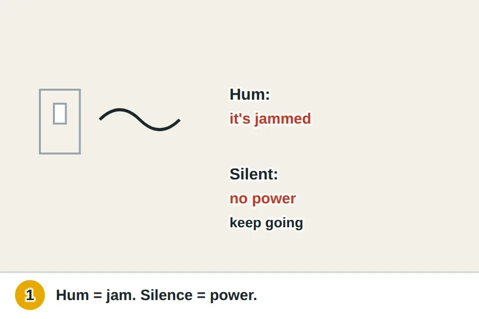 Wall switch flipped on with two outcomes shown: a hum that means a jam, and silence that means no power