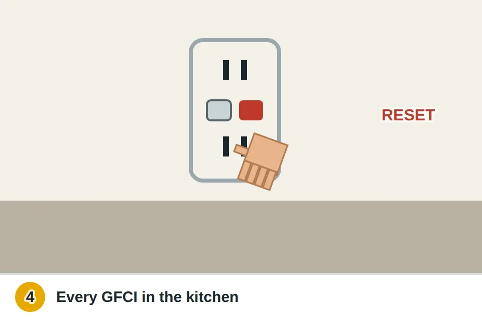 Finger pressing the RESET button on a GFCI outlet on a kitchen counter backsplash