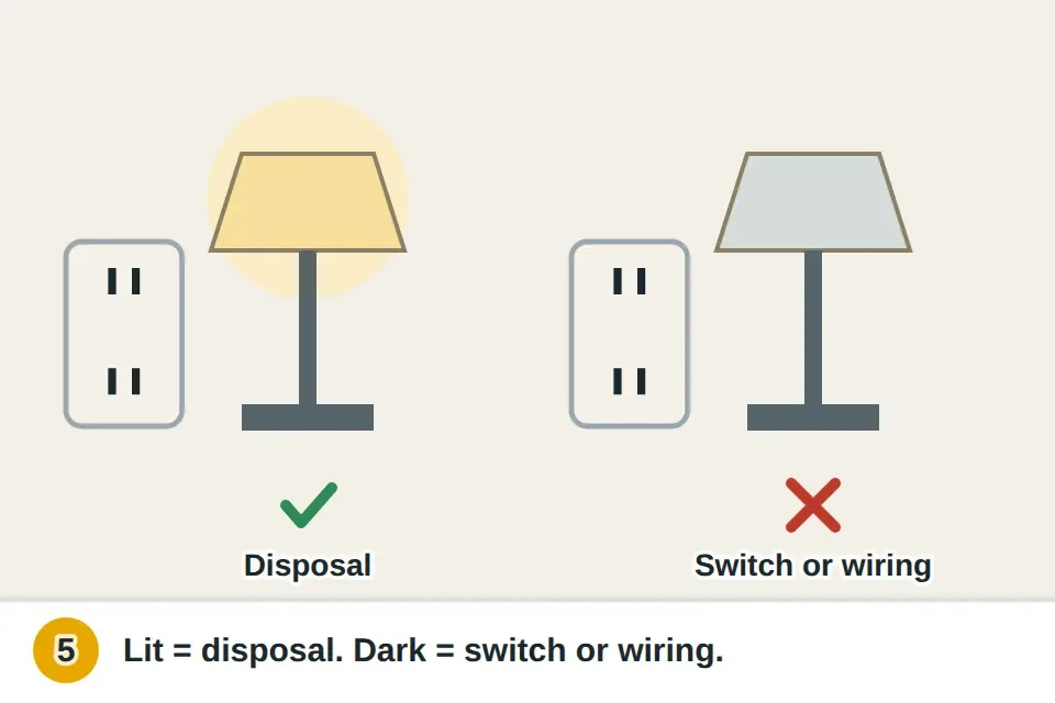 Lamp plugged into the outlet under the sink with the wall switch on: lit means the disposal is the problem, dark means the switch or wiring
