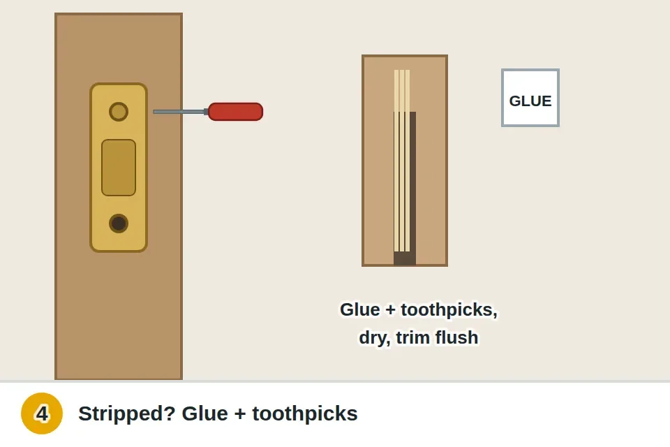 Latch plate on the door edge with its screws tightened, and a stripped screw hole filled with wood glue and toothpicks, trimmed flush and the screw driven back in