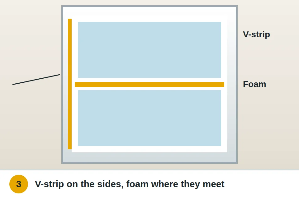 V-strip weatherstripping pressed into the side channel of a window sash, and foam where the sashes meet
