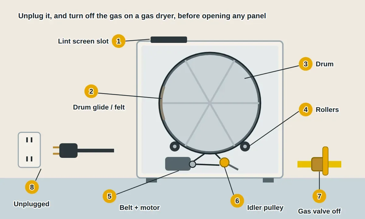 Side cutaway of a clothes dryer: the drum resting on support rollers at the back, the drive belt wrapped around the drum and the motor pulley, the spring-loaded idler pulley that keeps the belt tight, the drum glides and felt seal at the front lip, the lint screen slot on top, and the leveling feet. The dryer is unplugged and the gas valve behind a gas dryer is turned off before any panel comes off.
