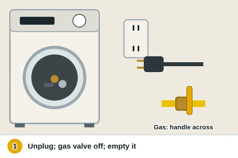 Dryer unplugged from the wall and, on a gas dryer, the yellow gas valve handle turned crosswise to off, with coins and keys pulled out of the drum