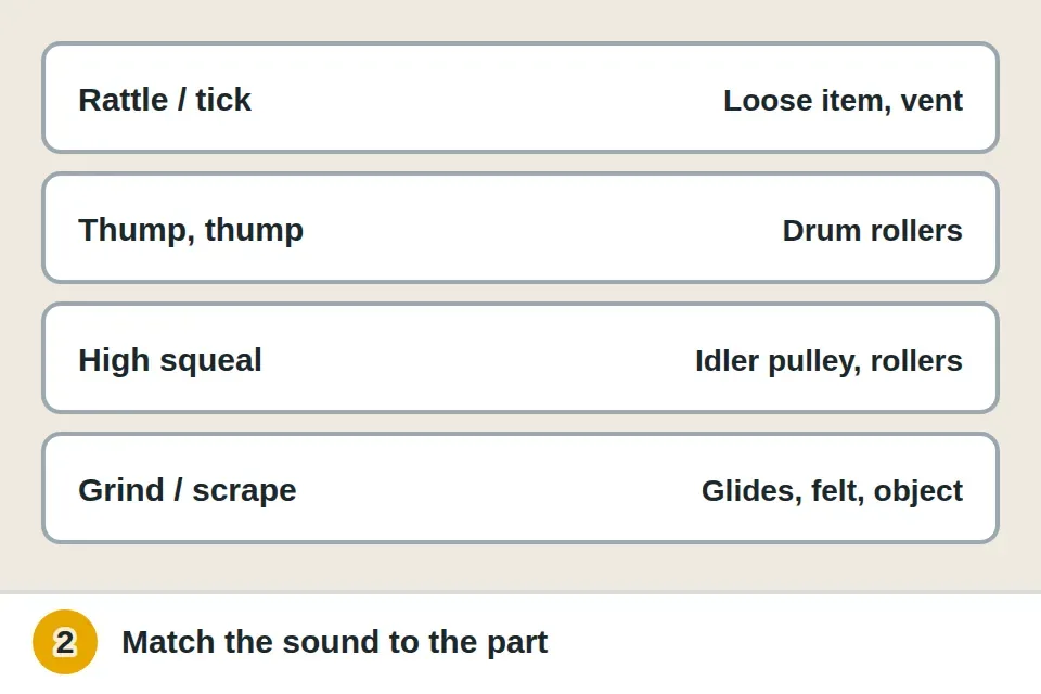 Chart matching dryer sounds to likely causes: rattle to loose items, rhythmic thump to drum rollers, squeal to the idler pulley or rollers, and grinding to drum glides or a stuck object