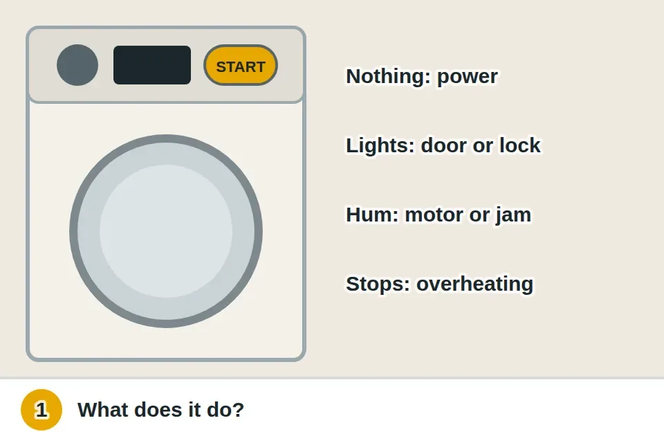 Dryer start button being pressed, with clues listed: nothing at all, lights but no start, a hum, or starting then stopping