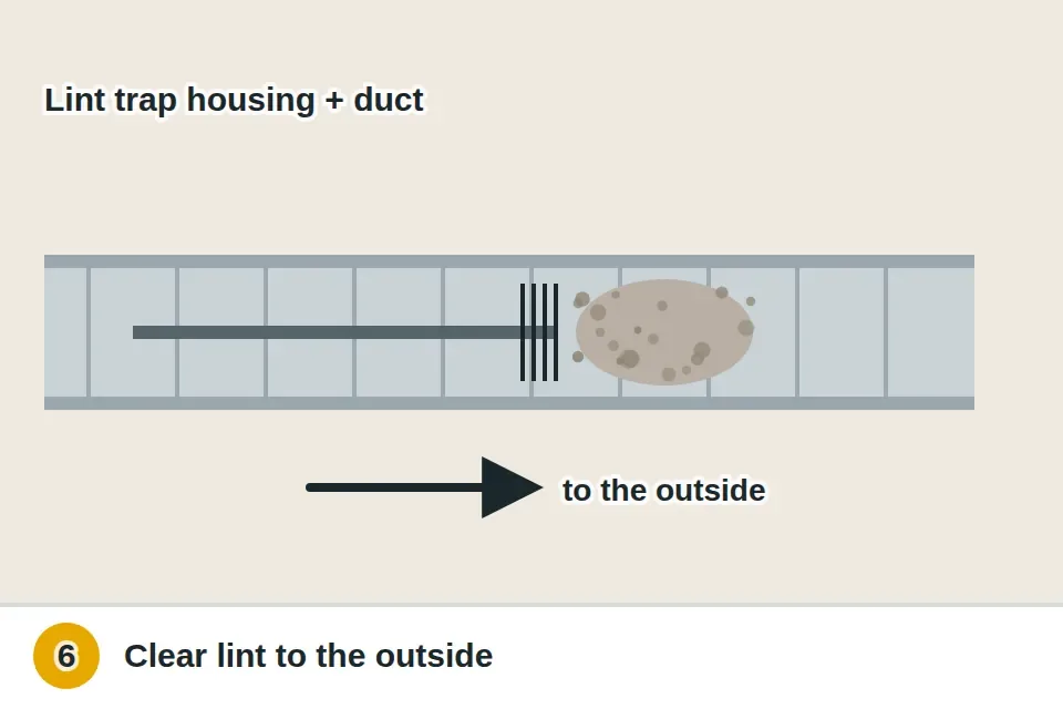Lint brush pushed through the dryer's vent duct, pulling out a clump of lint before the dryer is used again
