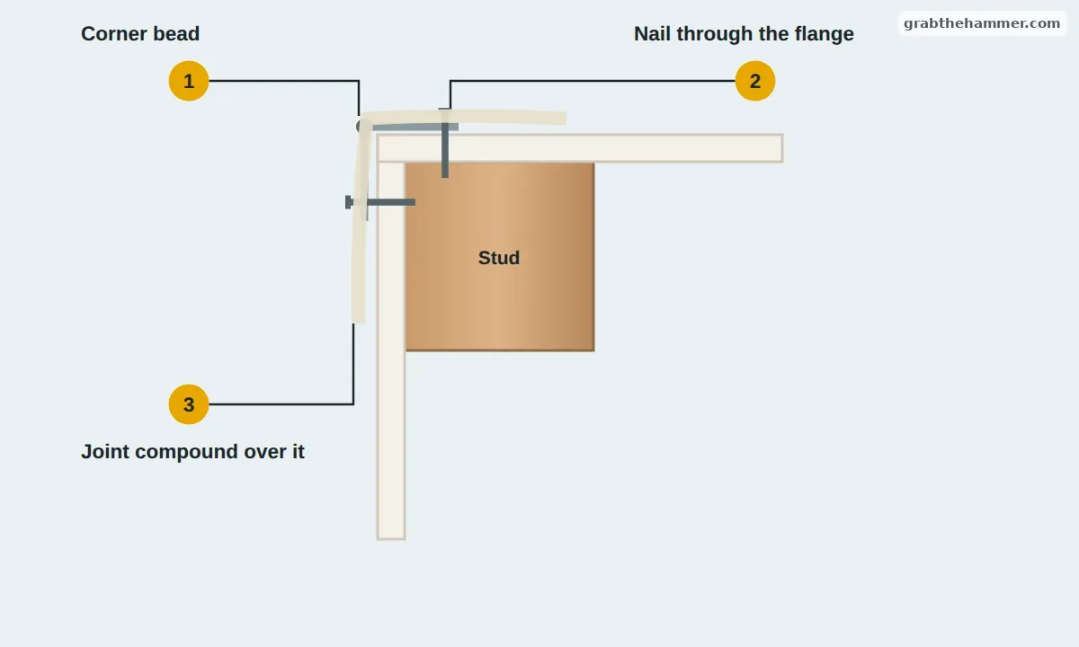 Top-down cross-section of an outside drywall corner with metal corner bead, nails through its flange into the stud and joint compound over it
