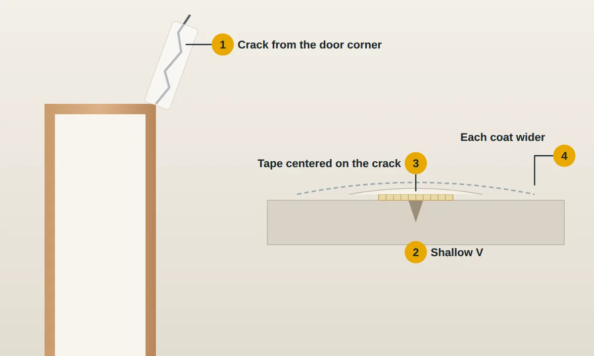 Crack from a door corner and a cross-section of mesh tape under widening coats of joint compound