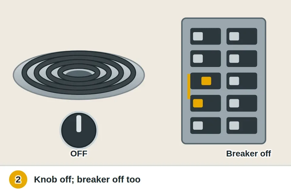 Stove knob set to off with the coil dark and cool, and the stove's double breaker switched off at the panel
