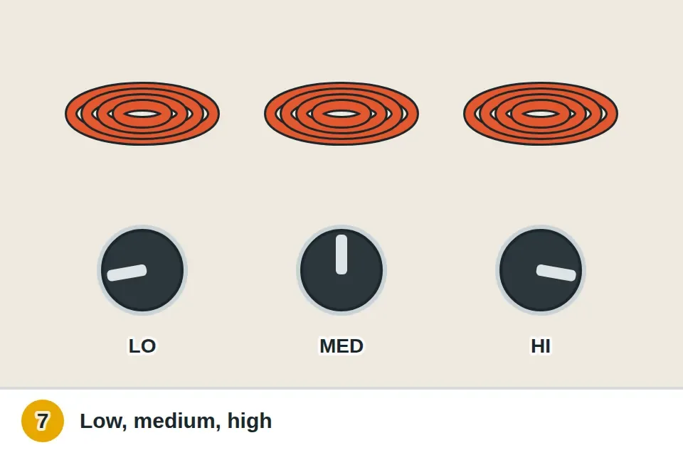 Knob turned to low, medium and high in turn, with the coil glowing at each setting