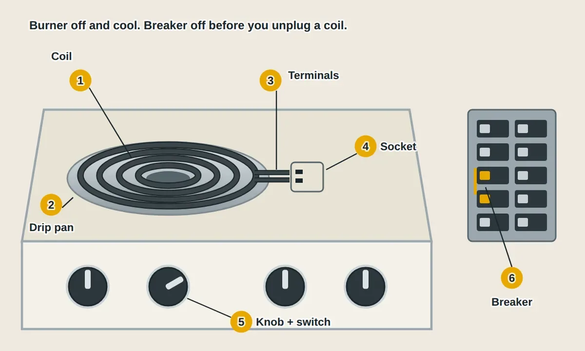 An electric coil stovetop: the spiral coil burner resting in a shiny drip pan, its two terminals plugged into a socket under the cooktop, the control knob with its switch behind it, and the breaker for the stove at the panel. A second coil of the same size can be swapped in to test.
