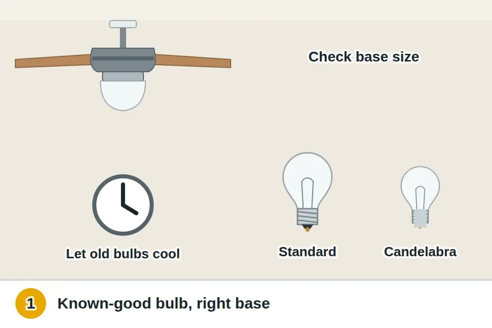 Known-good bulb swapped into the fan light kit, with a small candelabra base compared to a standard base, and old bulbs allowed to cool first