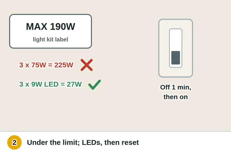 Light kit label showing maximum wattage, three bulbs adding up to more than the limit, LED bulbs swapped in, and the wall switch turned off for a minute and back on to reset