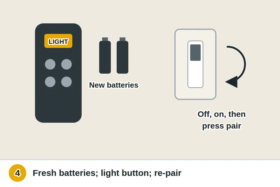 New batteries put in the remote and the light button pressed, then the remote re-paired by turning power off and on at the wall and pressing its pairing button