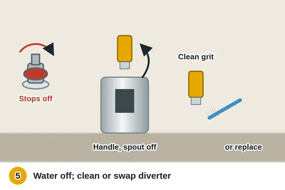 Shutoff valves off and the faucet opened to release pressure, then the faucet handle and spout lifted off to reach the diverter in the faucet body, which is pulled out, cleaned and pushed back in or replaced