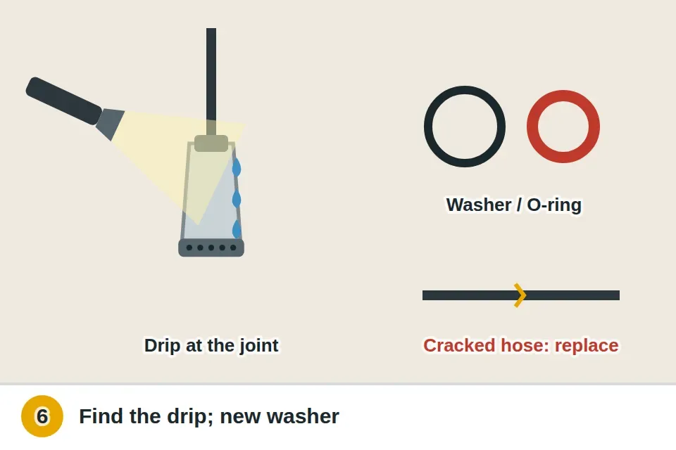 Flashlight on the dried-off sprayer while it runs, showing a drip where the head meets the hose, fixed with a new washer or O-ring, and a cracked hose marked for replacement